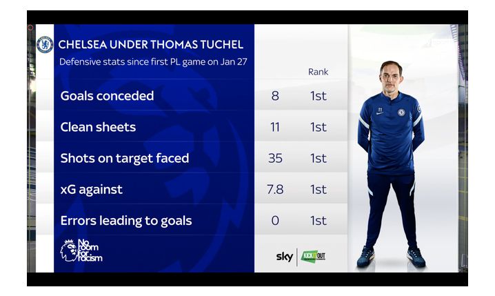 Defensywne statystyki Chelsea w lidze odkąd Tuchel jest trenerem!